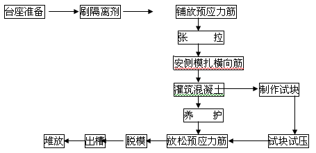 橋梁先張法