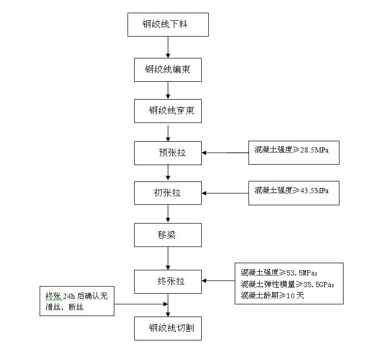 橋梁先張法